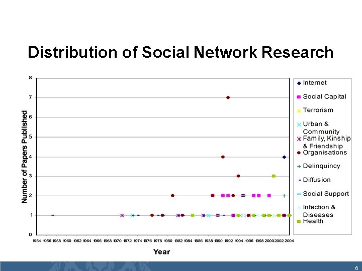 Distribution of Social Network Research 6 