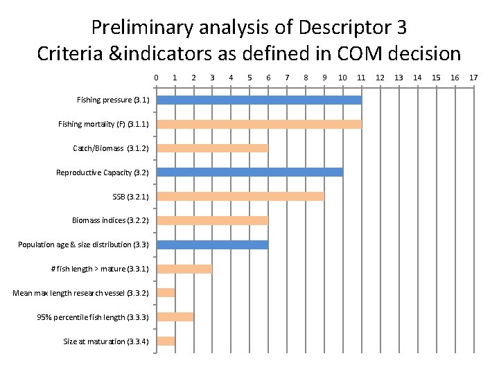 Preliminary analysis of Descriptor 3 Criteria &indicators as defined in COM decision 0 Fishing