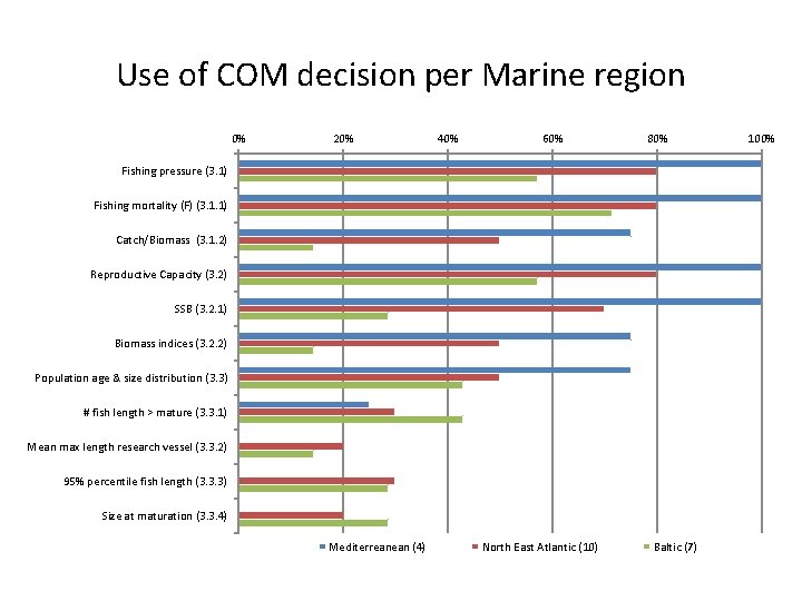 Use of COM decision per Marine region 0% 20% 40% 60% 80% Fishing pressure