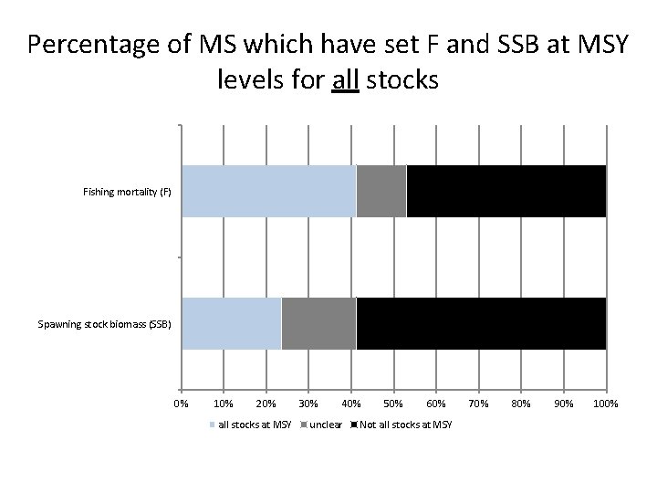 Percentage of MS which have set F and SSB at MSY levels for all