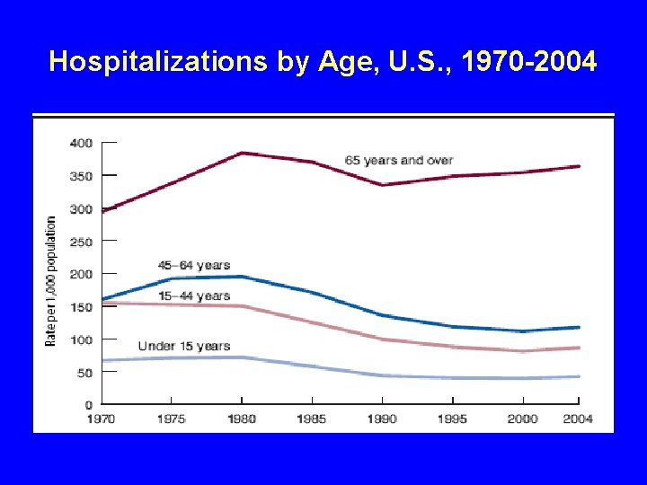 Hospitalizations by Age, U. S. , 1970 -2004 