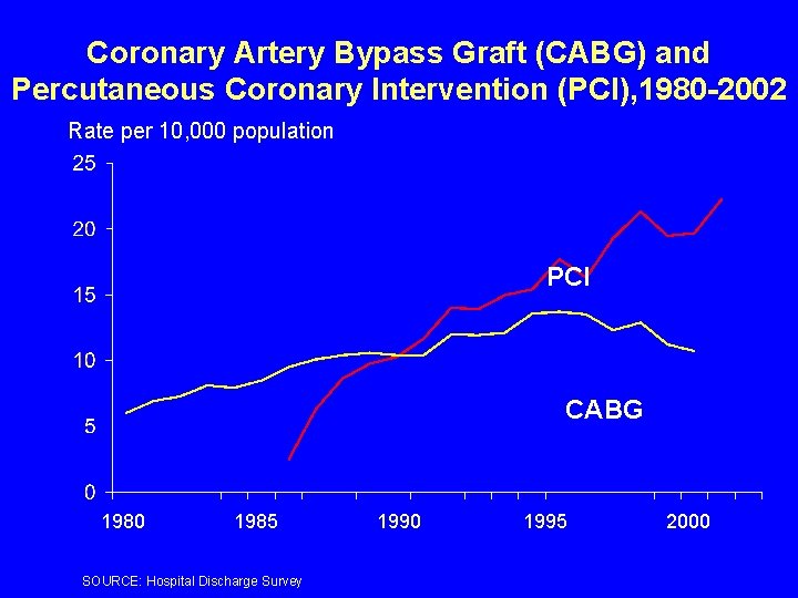 Coronary Artery Bypass Graft (CABG) and Percutaneous Coronary Intervention (PCI), 1980 -2002 Rate per