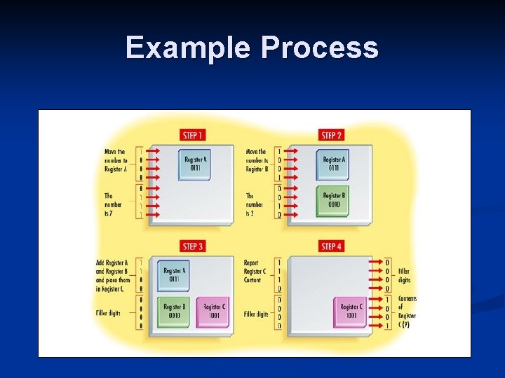 Example Process 