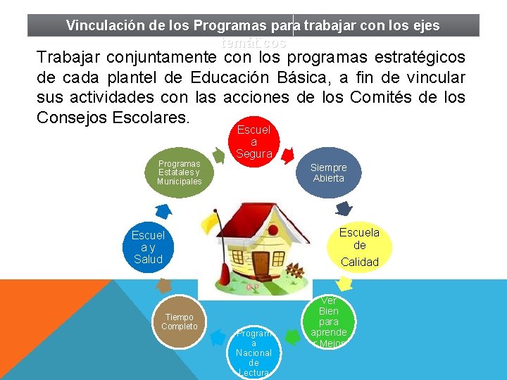 Vinculación de los Programas para trabajar con los ejes temáticos Trabajar conjuntamente con los