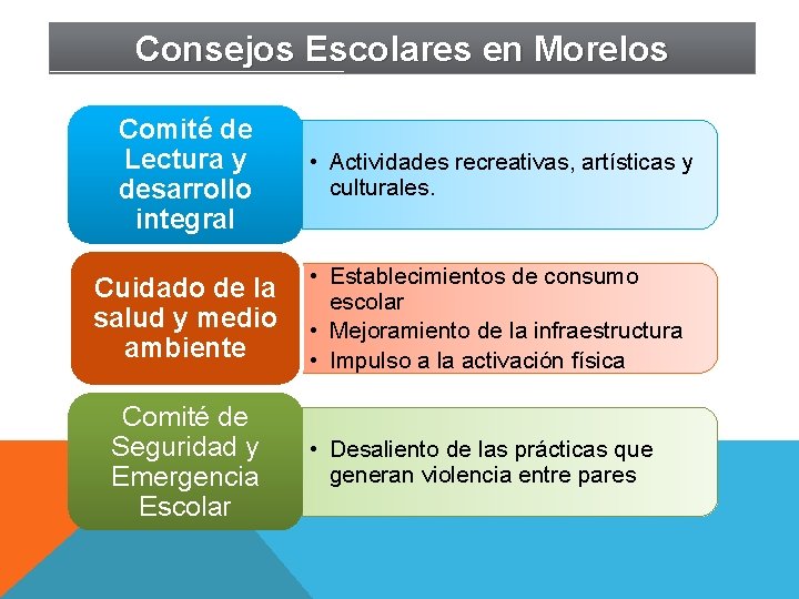 Consejos Escolares en Morelos Comité de Lectura y desarrollo integral • Actividades recreativas, artísticas