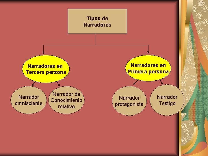 Tipos de Narradores en Tercera persona Narrador omnisciente Narrador de Conocimiento relativo Narradores en