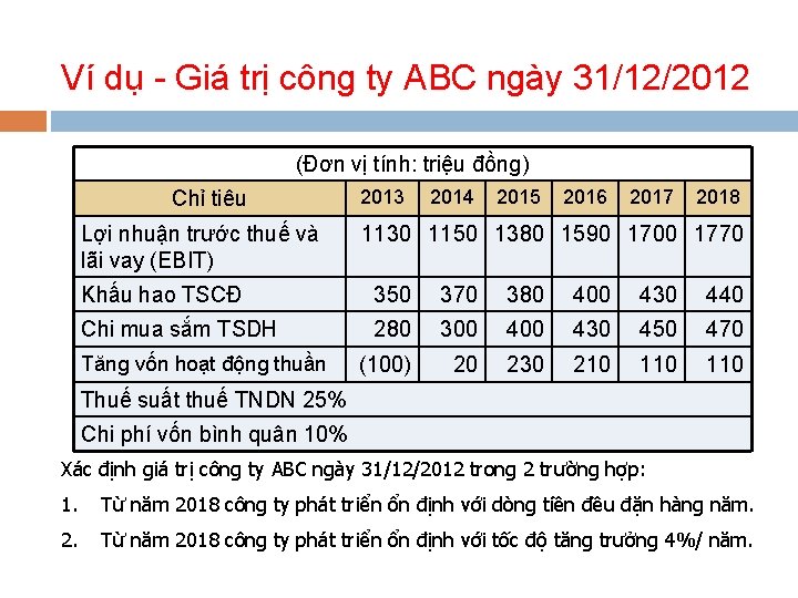 Ví dụ - Giá trị công ty ABC ngày 31/12/2012 (Đơn vị tính: triệu