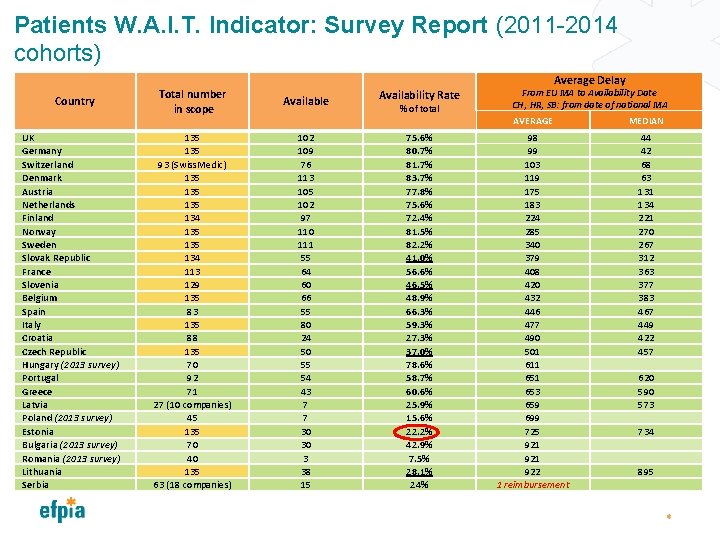 Patients W. A. I. T. Indicator: Survey Report (2011 -2014 cohorts) Countries ranked following