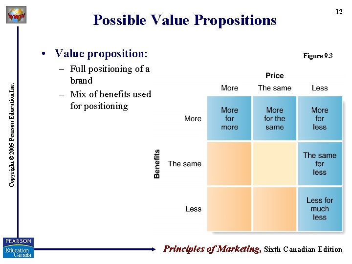 12 Possible Value Propositions Copyright © 2005 Pearson Education Inc. • Value proposition: Figure