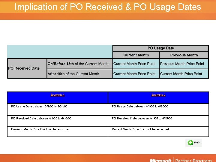 Implication of PO Received & PO Usage Dates Example 1 Example 2 PO Usage