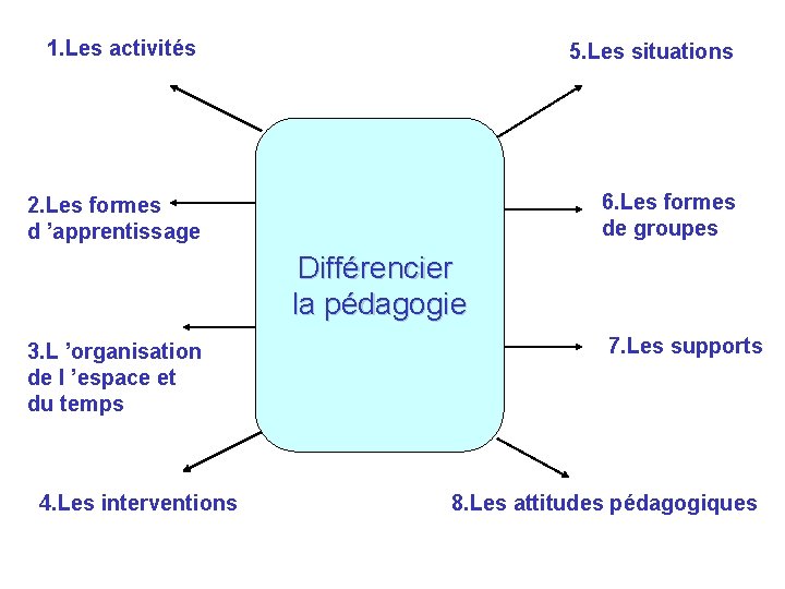 1. Les activités 5. Les situations 2. Les formes d ’apprentissage 6. Les formes