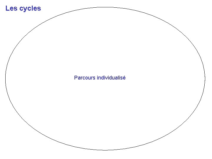 Les cycles Hétérogénéité Diversification des trajectoires Continuité des élèves Evaluation Pédagogie différenciée Remédiation Parcours