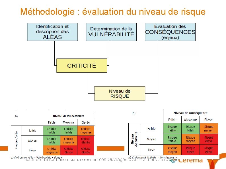 Méthodologie : évaluation du niveau de risque Journée d’information sur la Gestion des Ouvrages
