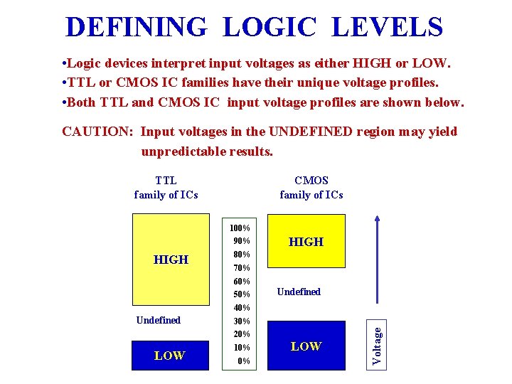 DEFINING LOGIC LEVELS • Logic devices interpret input voltages as either HIGH or LOW. DEFINING LOGIC LEVELS • Logic devices interpret input voltages as either HIGH or LOW.