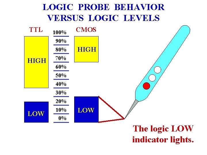 LOGIC PROBE BEHAVIOR VERSUS LOGIC LEVELS TTL 100% HIGH 90% 80% 70% 60% 50% LOGIC PROBE BEHAVIOR VERSUS LOGIC LEVELS TTL 100% HIGH 90% 80% 70% 60% 50%