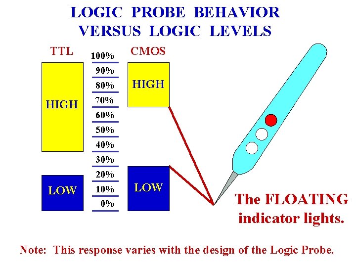 LOGIC PROBE BEHAVIOR VERSUS LOGIC LEVELS TTL 100% HIGH 90% 80% 70% 60% 50% LOGIC PROBE BEHAVIOR VERSUS LOGIC LEVELS TTL 100% HIGH 90% 80% 70% 60% 50%