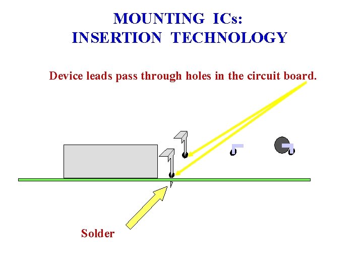 MOUNTING ICs: INSERTION TECHNOLOGY Device leads pass through holes in the circuit board. Solder MOUNTING ICs: INSERTION TECHNOLOGY Device leads pass through holes in the circuit board. Solder