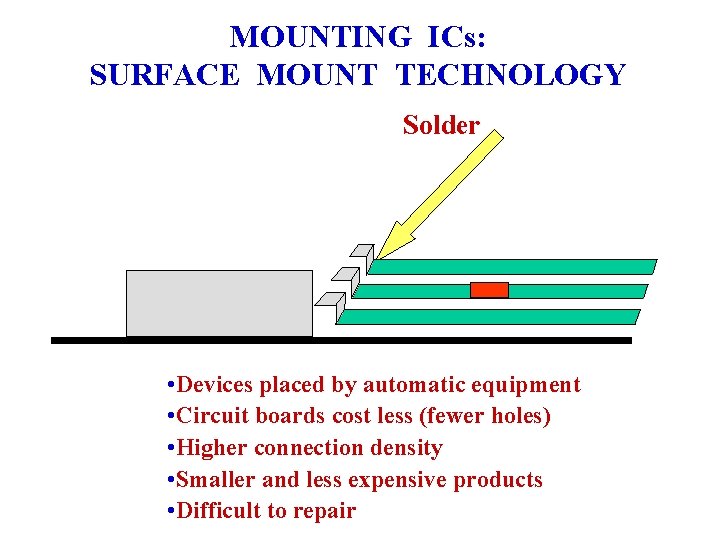 MOUNTING ICs: SURFACE MOUNT TECHNOLOGY Solder • Devices placed by automatic equipment • Circuit MOUNTING ICs: SURFACE MOUNT TECHNOLOGY Solder • Devices placed by automatic equipment • Circuit