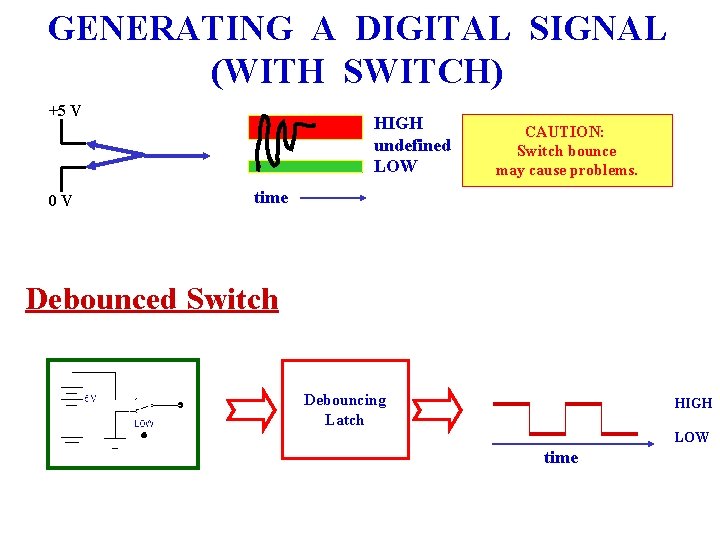 GENERATING A DIGITAL SIGNAL (WITH SWITCH) +5 V 0 V HIGH undefined LOW CAUTION: GENERATING A DIGITAL SIGNAL (WITH SWITCH) +5 V 0 V HIGH undefined LOW CAUTION: