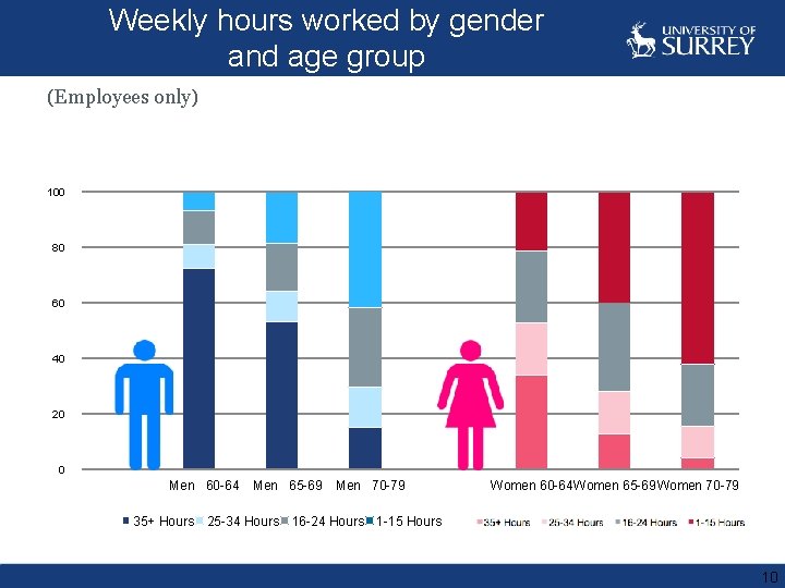 Weekly hours worked by gender and age group (Employees only) 120 100 80 60