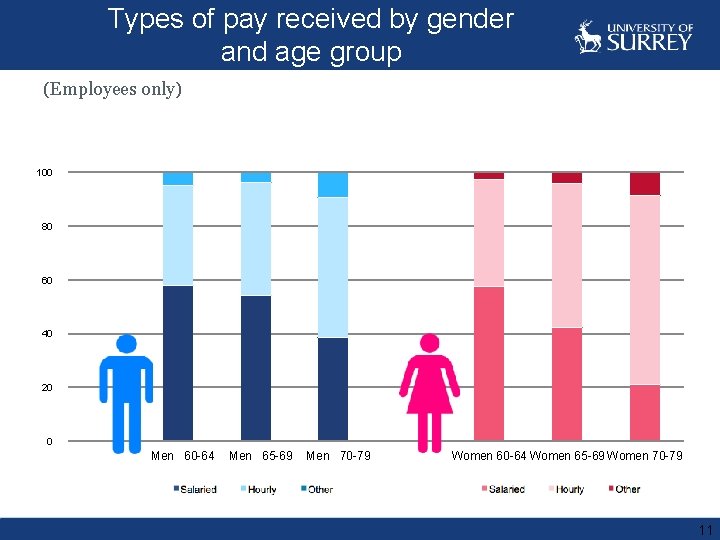 Types of pay received by gender and age group (Employees only) 120 100 80