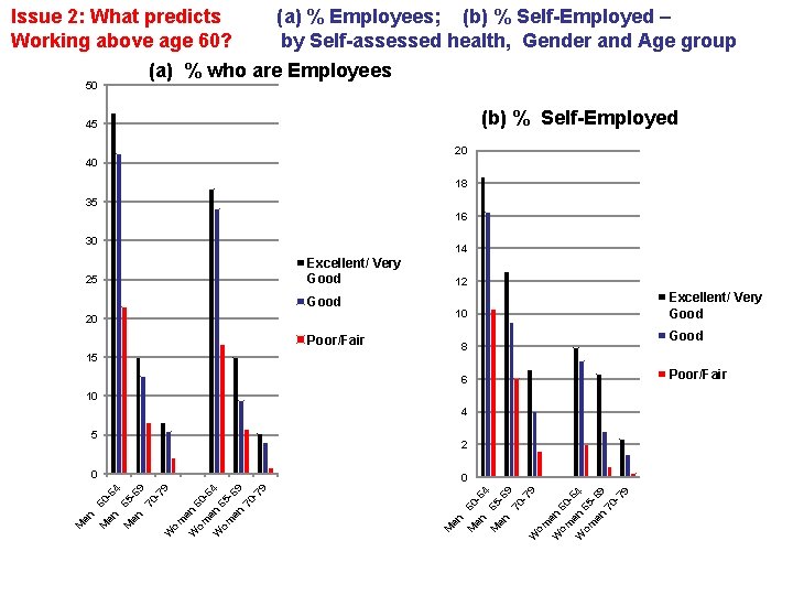 (a) % Employees; (b) % Self-Employed – by Self-assessed health, Gender and Age group