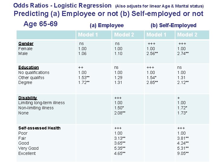Odds Ratios - Logistic Regression (Also adjusts for linear Age & Marital status) Predicting