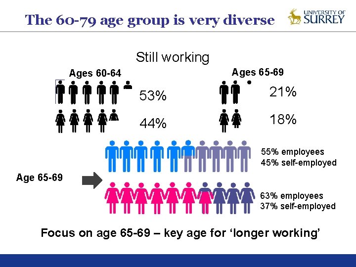 The 60 -79 age group is very diverse Still working Ages 65 -69 Ages