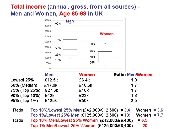 Total income (annual, gross, from all sources) Men and Women, Age 65 -69 in