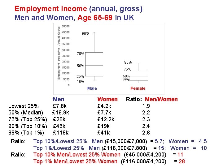 Employment income (annual, gross) Men and Women, Age 65 -69 in UK 90% 50%