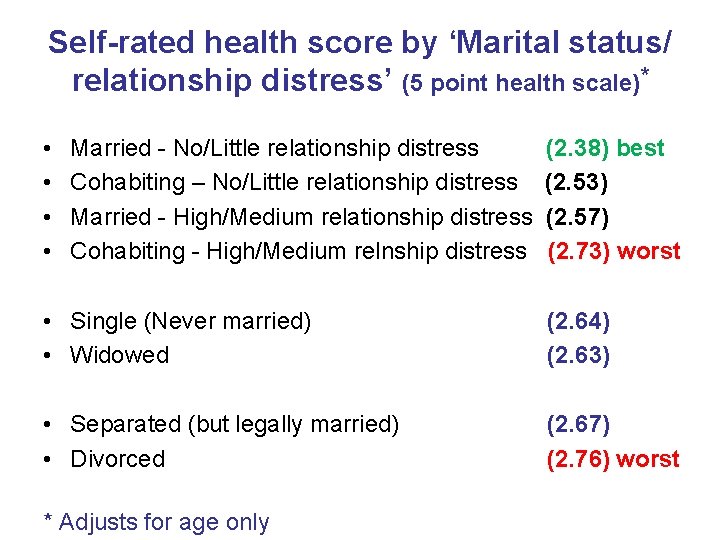 Self-rated health score by ‘Marital status/ relationship distress’ (5 point health scale)* • •