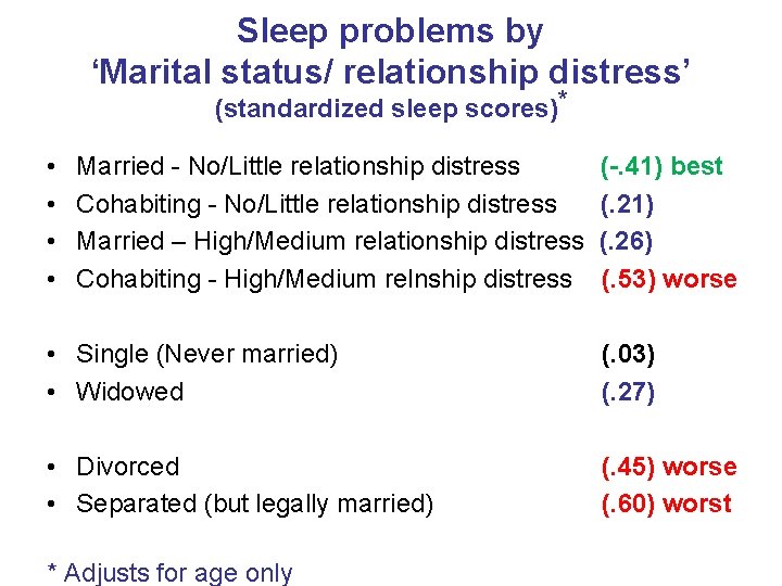 Sleep problems by ‘Marital status/ relationship distress’ (standardized sleep scores)* • • Married -
