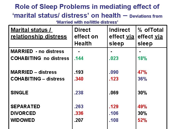 Role of Sleep Problems in mediating effect of ‘marital status/ distress’ on health –