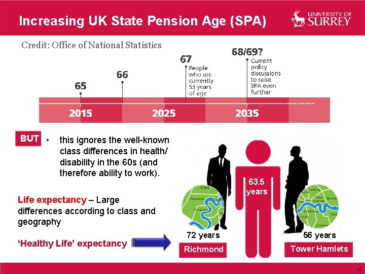 Increasing UK State Pension Age (SPA) Credit: Office of National Statistics BUT • this