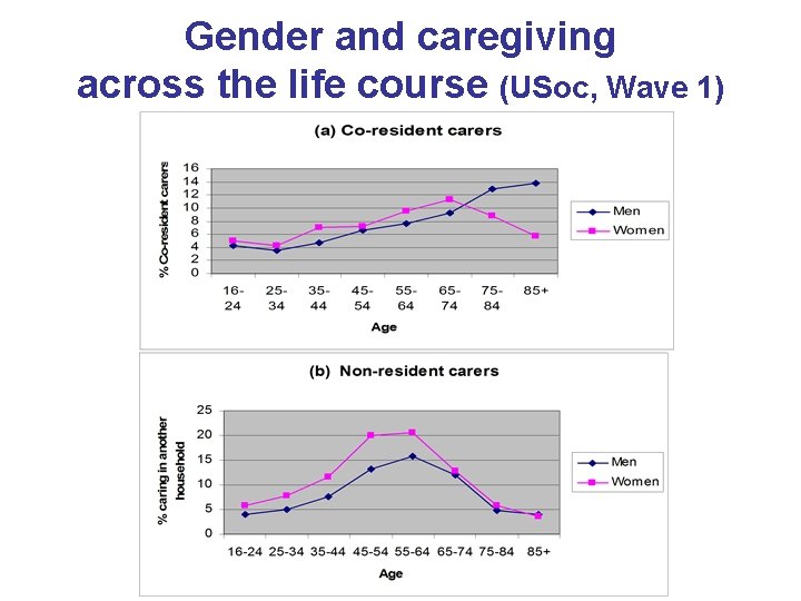 Gender and caregiving across the life course (USoc, Wave 1) 