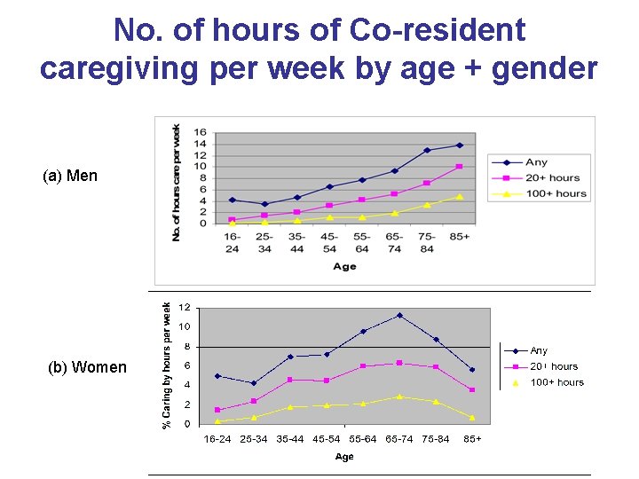 No. of hours of Co-resident caregiving per week by age + gender (a) Men