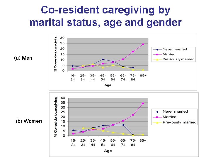 Co-resident caregiving by marital status, age and gender (a) Men (b) Women 