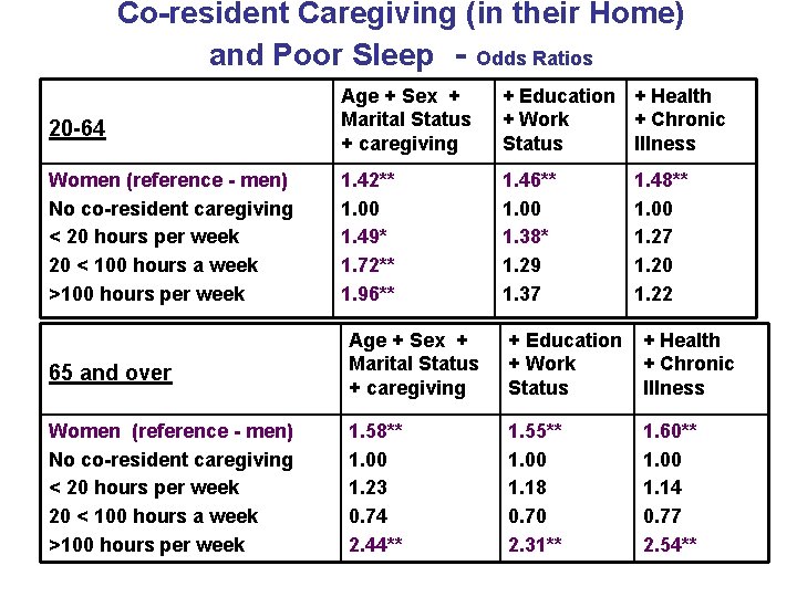 Co-resident Caregiving (in their Home) and Poor Sleep - Odds Ratios 20 -64 Age