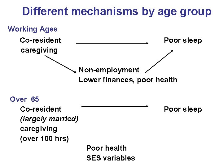 Different mechanisms by age group Working Ages Co-resident caregiving Poor sleep Non-employment Lower finances,