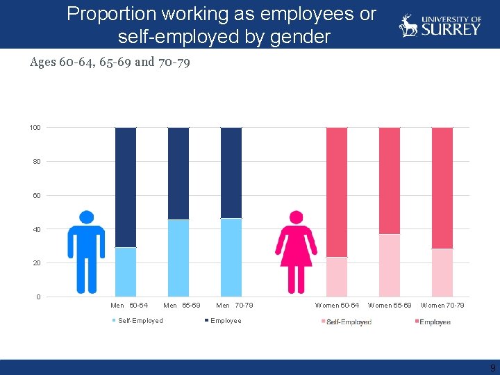 Proportion working as employees or self-employed by gender Ages 60 -64, 65 -69 and