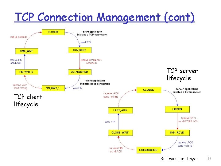 TCP Connection Management (cont) TCP server lifecycle TCP client lifecycle 3: Transport Layer 15