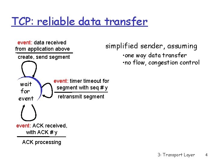 TCP: reliable data transfer event: data received from application above create, send segment wait