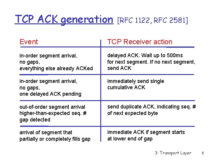 TCP ACK generation [RFC 1122, RFC 2581] Event TCP Receiver action in-order segment arrival,