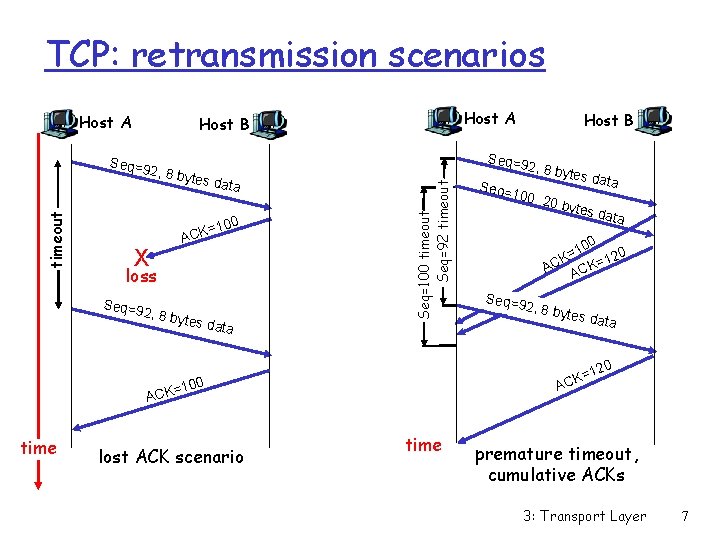TCP: retransmission scenarios Host A , 8 byt es dat a X ACK =100