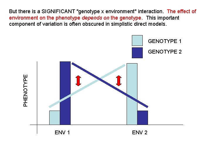 But there is a SIGNIFICANT "genotype x environment" interaction. The effect of environment on