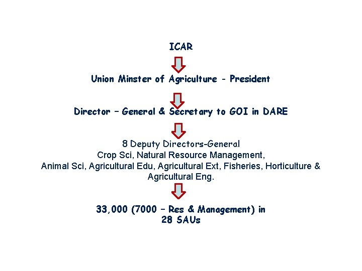 ICAR Union Minster of Agriculture - President Director – General & Secretary to GOI ICAR Union Minster of Agriculture - President Director – General & Secretary to GOI