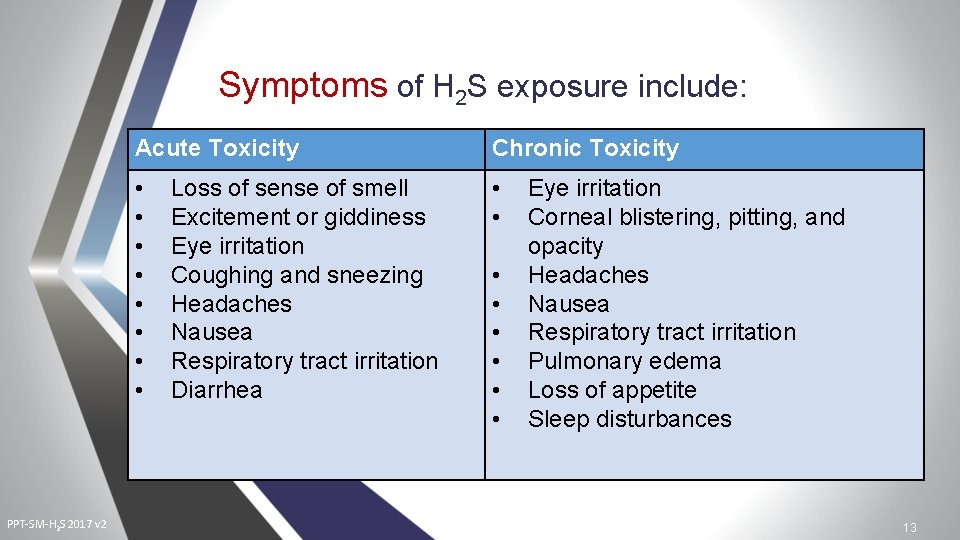 Symptoms of H 2 S exposure include: PPT-SM-H 2 S 2017 v 2 Acute