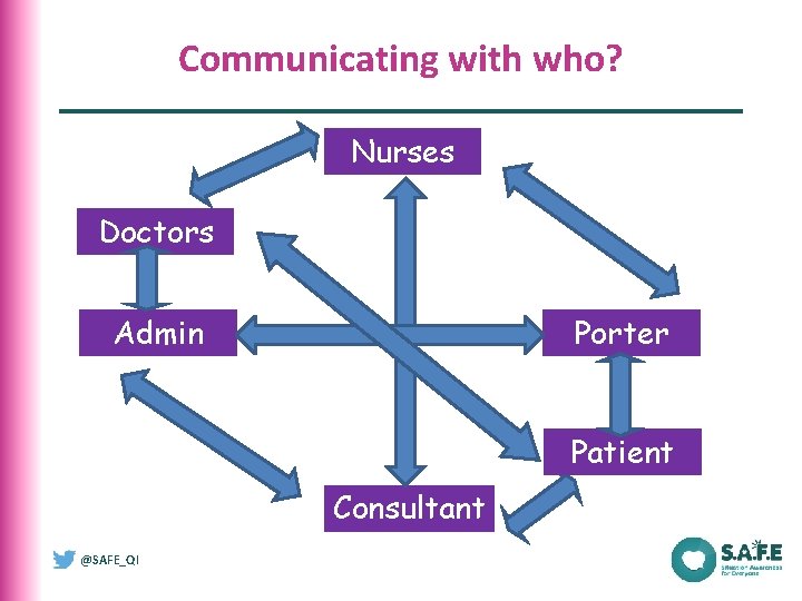 Communicating with who? Nurses Doctors Admin Porter Patient Consultant @SAFE_QI 
