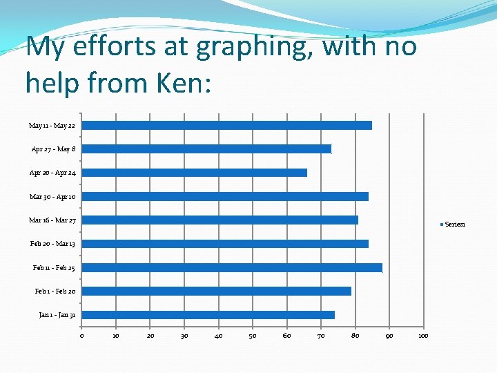 My efforts at graphing, with no help from Ken: May 11 - May 22