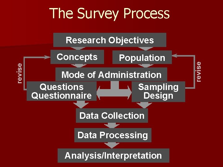 The Survey Process revise Concepts Population Mode of Administration Sampling Questions Design Questionnaire Data